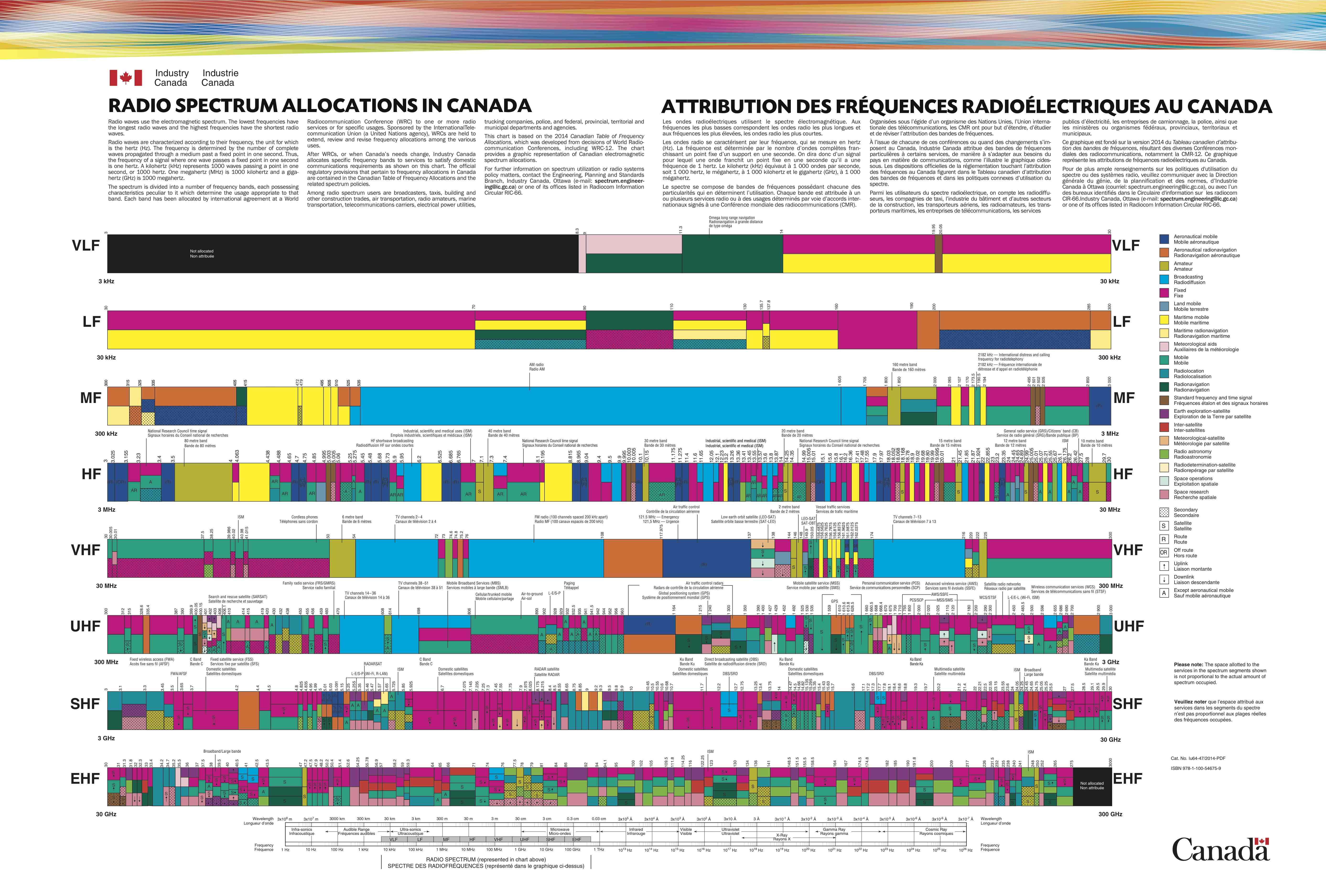 European Frequency Allocation Chart