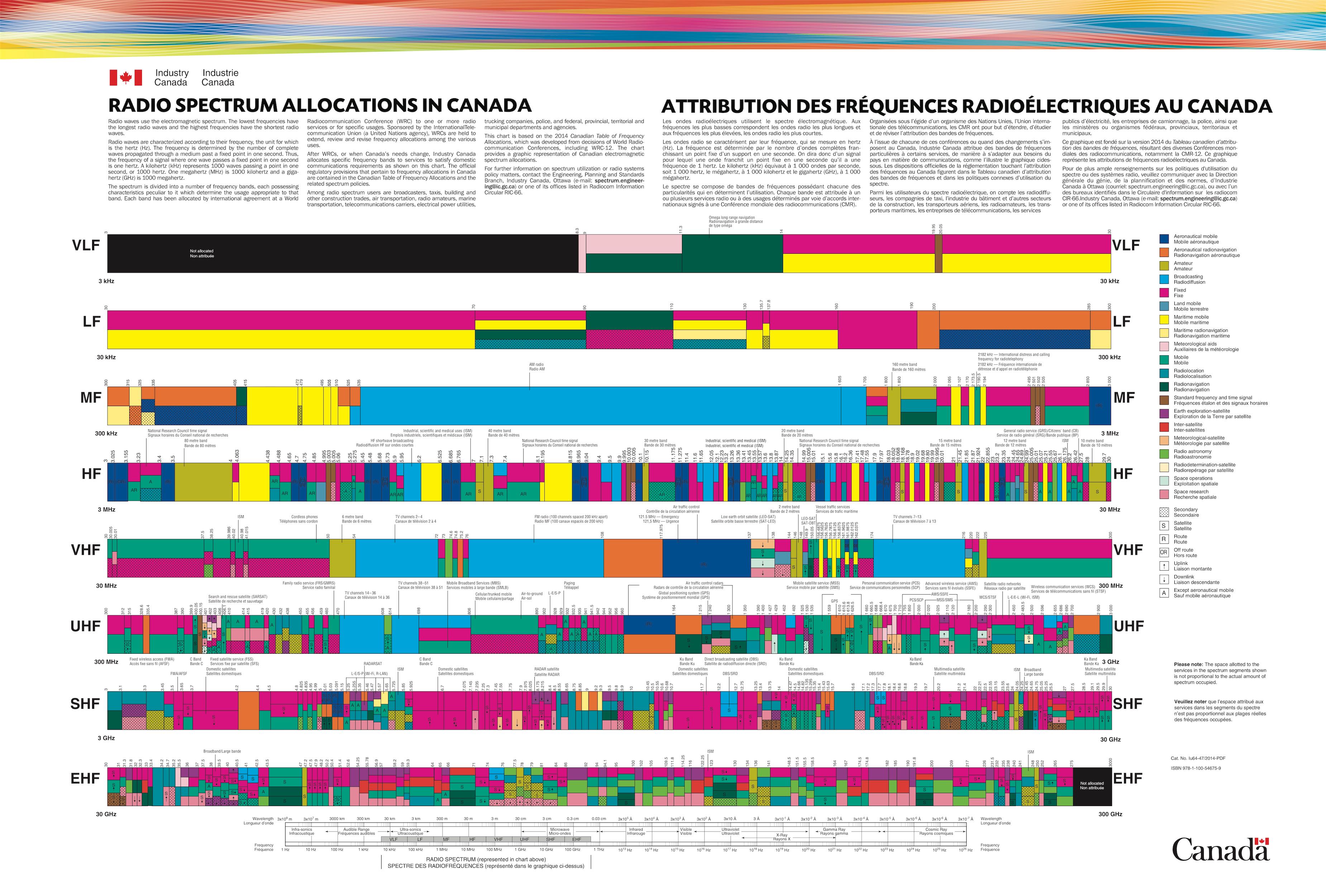 Here's how the wireless spectrum is divided up in the US ...